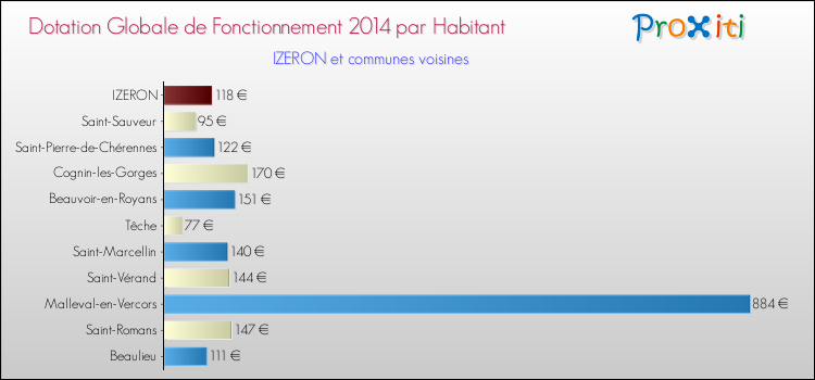 Montant des dotations globales de fonctionnement DGF par Habitant pour IZERON et les communes proches en 2014. Comparaison des des dotations globales de fonctionnement DGF par habitant pour IZERON et les communes voisines en 2014.
