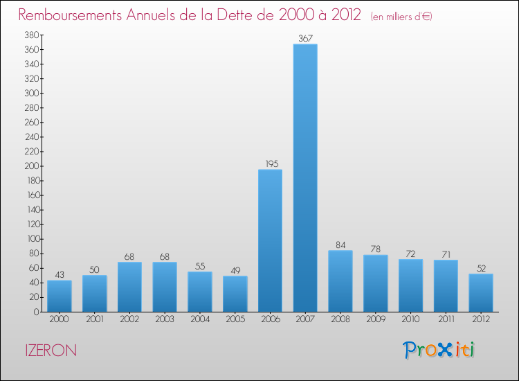 Evolution de l'annuité de la dette pour la commune de IZERON de 2000 à 2012 Annuités de la dette pour IZERON de 2000 à 2012