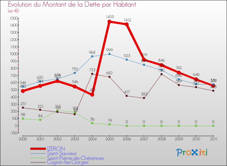 Evolution de la dette par habitant pour la commune de IZERON et les communes proches Comparaison de la dette par habitant pour IZERON et les communes voisines