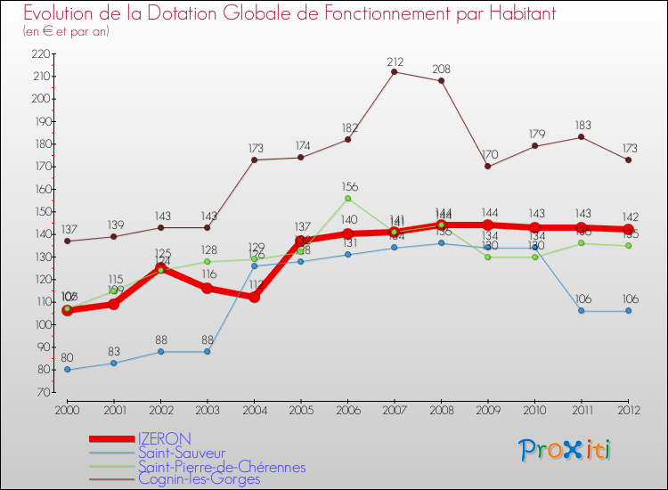Evolution et montant de la dotation globale de fonctionnement par Habitant pour IZERON et les communes proches Comparaison des dotations globales de fonctionnement par habitant pour IZERON et les communes voisines