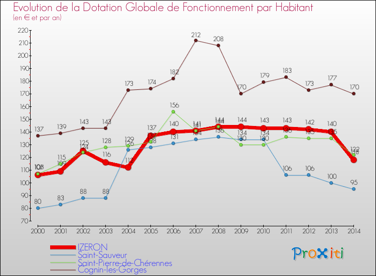 Evolution et montant de la dotation globale de fonctionnement par Habitant pour IZERON et les communes proches de 2000 à 2014. Comparaison des dotations globales de fonctionnement par habitant pour IZERON et les communes voisines de 2000 à 2014.