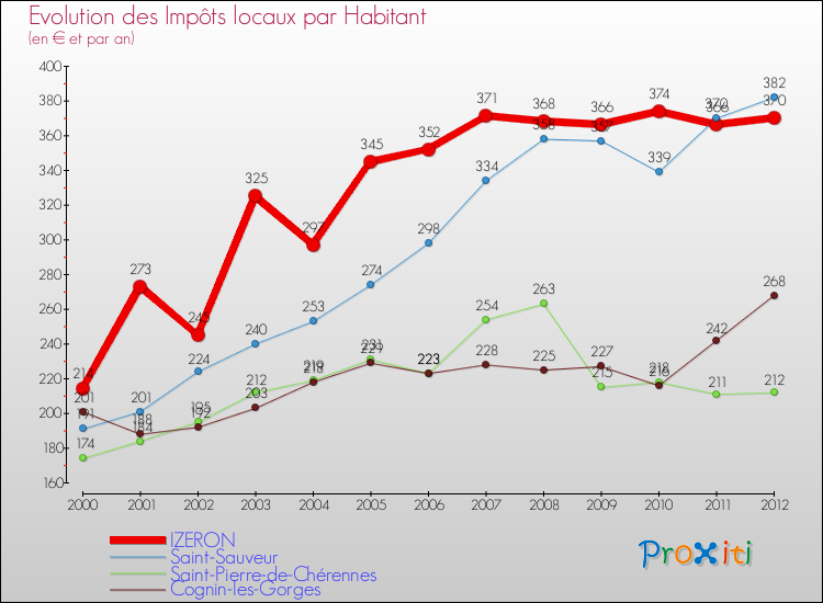 Evolution et montant des impôts locaux par Habitant pour IZERON et les communes proches Comparaison des impôts locaux par habitant pour IZERON et les communes voisines