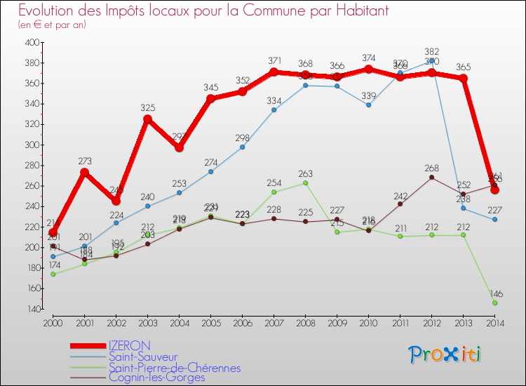 Evolution et montant des impôts locaux par Habitant pour IZERON et les communes proches de 2000 à 2014 Comparaison des impôts locaux par habitant pour IZERON et les communes voisines de 2000 à 2014