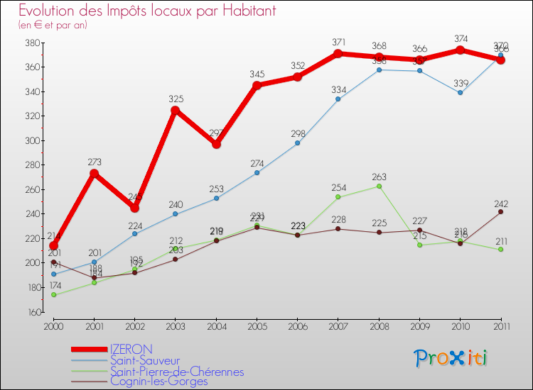 Evolution et montant des impôts locaux par Habitant pour IZERON et les communes proches Comparaison des impôts locaux par habitant pour IZERON et les communes voisines