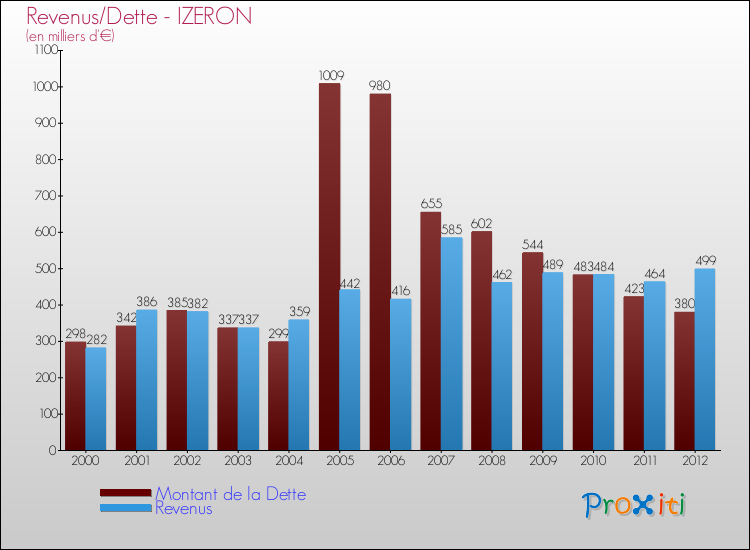 Evolution comparée de la dette et des revenus pour la commune de IZERON de 2000 à 2012 Comparaison de la dette et des revenus pour IZERON de 2000 à 2012