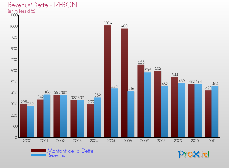 Evolution comparée de la dette et des revenus pour la commune de IZERON de 2000 à 2011 Comparaison de la dette et des revenus pour IZERON de 2000 à 2011