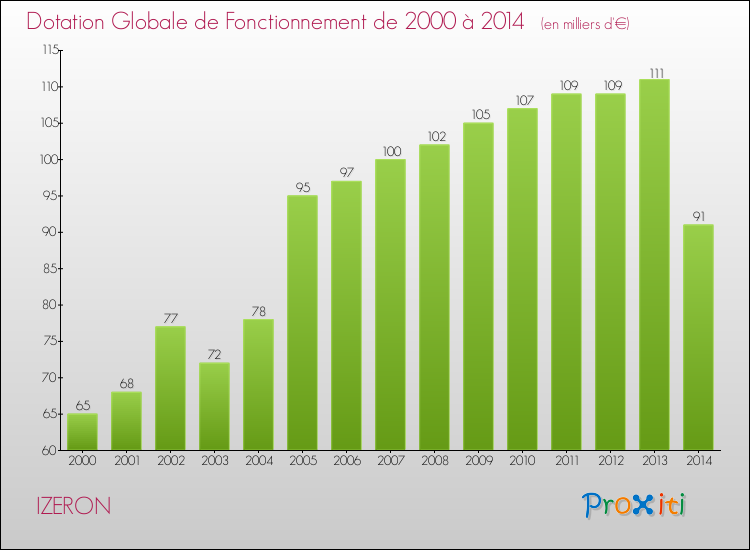 Evolution du montant de la Dotation Globale de Fonctionnement pour la commune de IZERON de 2000 à 2014 Evolution du montant de la Dotation Globale de Fonctionnement pour IZERON de 2000 à 2014