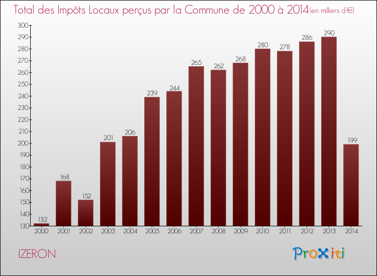 Evolution des Impôts Locaux pour la commune de IZERON de 2000 à 2014 Evolution des Impôts Locaux pour IZERON de 2000 à 2014