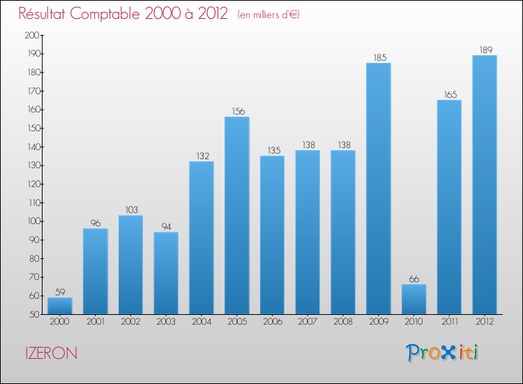 Evolution du résultat comptable pour la commune de IZERON de 2000 à 2012 Evolution du résultat comptable pour IZERON de 2000 à 2012