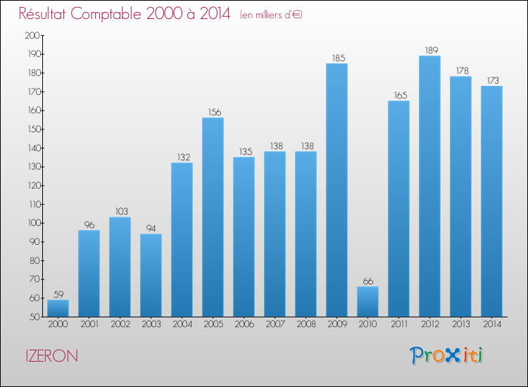 Evolution du résultat comptable pour la commune de IZERON de 2000 à 2014 Evolution du résultat comptable pour IZERON de 2000 à 2014
