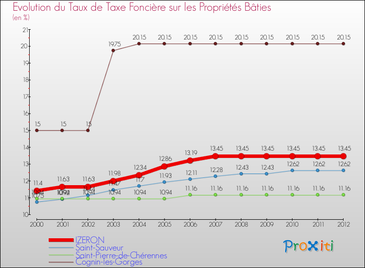 Evolution du taux de la taxe foncière sur le bati pour IZERON et les communes proches de 2000 à 2012 Comparaison des taux de taxe foncière sur le bati pour IZERON et les communes voisines de 2000 à 2012