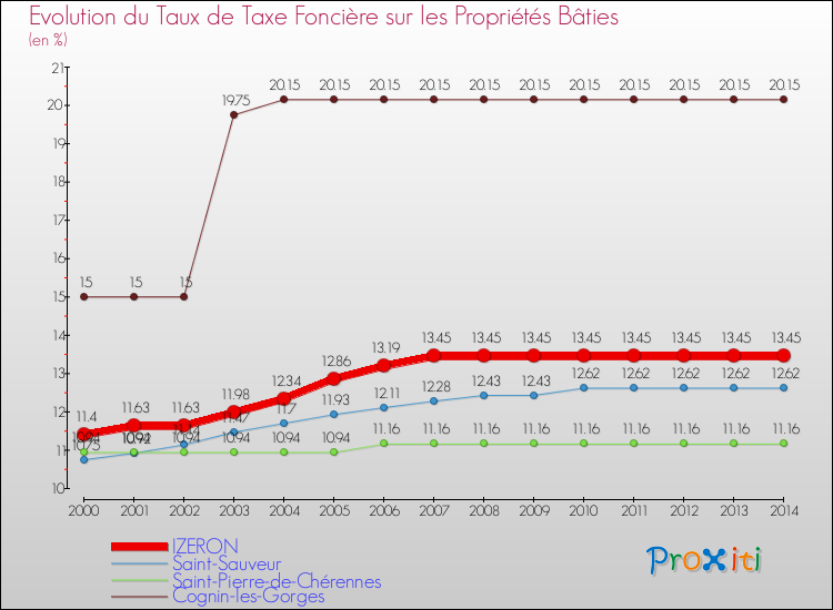 Evolution du taux de la taxe foncière sur le bati pour IZERON et les communes proches de 2000 à 2014 Comparaison des taux de taxe foncière sur le bati pour IZERON et les communes voisines de 2000 à 2014
