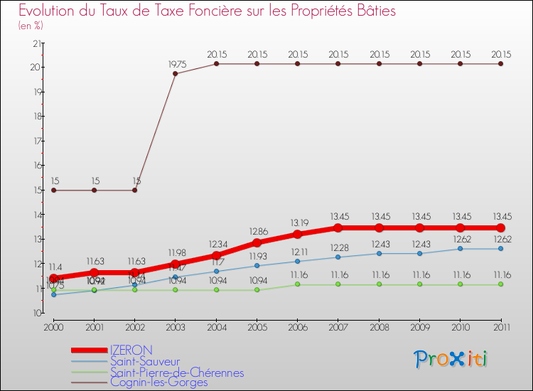Evolution du taux de la taxe foncière sur le bati pour IZERON et les communes proches Comparaison des taux de taxe foncière sur le bati pour IZERON et les communes voisines