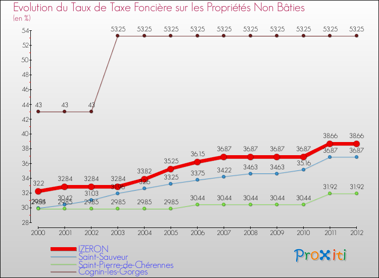 Evolution du taux de la taxe foncière sur les immeubles et terrains non batis pour IZERON et les communes proches de 2000 à 2012 Comparaison des taux de la taxe foncière sur les immeubles et terrains non batis pour IZERON et les communes voisines de 2000 à 2012