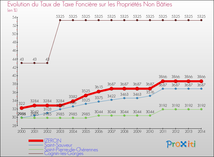 Evolution du taux de la taxe foncière sur les immeubles et terrains non batis pour IZERON et les communes proches de 2000 à 2014 Comparaison des taux de la taxe foncière sur les immeubles et terrains non batis pour IZERON et les communes voisines de 2000 à 2014