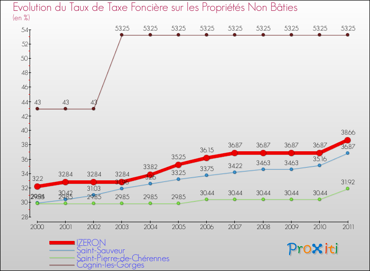 Evolution du taux de la taxe foncière sur les immeubles et terrains non batis pour IZERON et les communes proches Comparaison des taux de la taxe foncière sur les immeubles et terrains non batis pour IZERON et les communes voisines