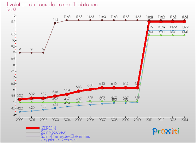 Evolution du taux de la taxe d'habitation pour IZERON et les communes proches de 2000 à 2014 Comparaison des taux de la taxe d'habitation pour IZERON et les communes voisines de 2000 à 2014