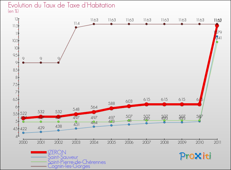 Evolution du taux de la taxe d'habitation pour IZERON et les communes proches Comparaison des taux de la taxe d'habitation pour IZERON et les communes voisines
