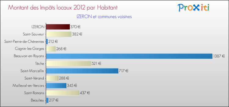 Montant des impôts locaux par Habitant pour IZERON et les communes proches Comparaison des impôts locaux par habitant pour IZERON et les communes voisines