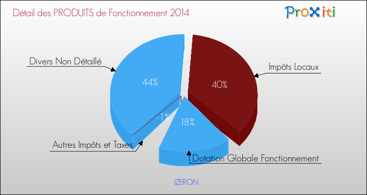Décomposition du Budget de Fonctionnement 2014 de la commune de IZERON Budget de Fonctionnement 2014 pour la commune de IZERON