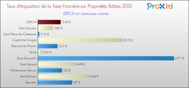Taux d'imposition de la taxe foncière sur le bati 2012 pour IZERON et les communes proches Comparaison des taux d'imposition de la taxe foncière sur le bati 2012 pour IZERON et les communes voisines