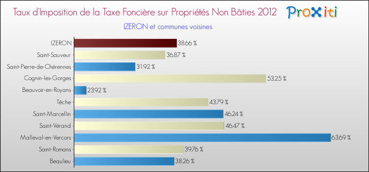 Taux d'imposition de la taxe foncière sur les immeubles et terrains non batis 2012 pour IZERON et les communes proches Comparaison des taux d'imposition de la taxe foncière sur les immeubles et terrains non batis 2012 pour IZERON et les communes voisines