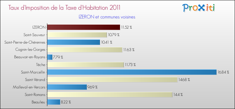 Taux d'imposition de la taxe d'habitation 2011 pour IZERON et les communes proches Comparaison des taux d'imposition de la taxe d'habitation 2011 pour IZERON et les communes voisines