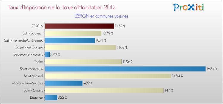 Taux d'imposition de la taxe d'habitation 2012 pour IZERON et les communes proches Comparaison des taux d'imposition de la taxe d'habitation 2012 pour IZERON et les communes voisines