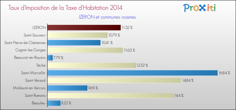 Taux d'imposition de la taxe d'habitation 2014 pour IZERON et les communes proches Comparaison des taux d'imposition de la taxe d'habitation 2014 pour IZERON et les communes voisines