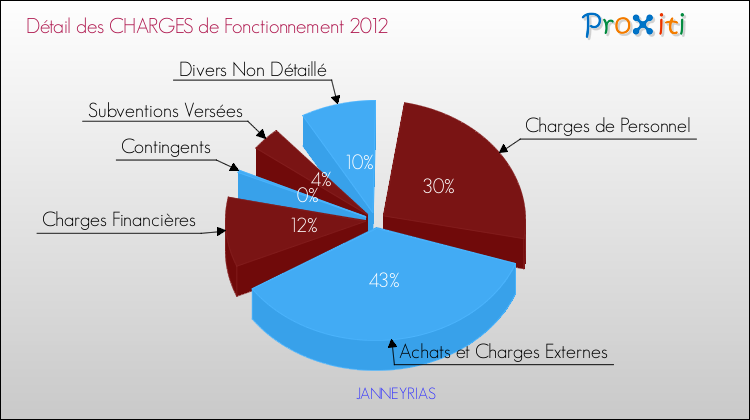Décomposition des Charges de Fonctionnement 2012 de la commune de JANNEYRIAS Charges de Fonctionnement 2012 pour la commune de JANNEYRIAS