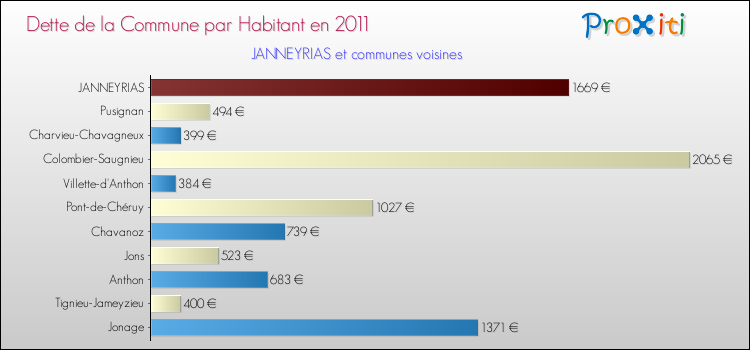 Dette par habitant de la commune en 2011 pour JANNEYRIAS et les communes proches Comparaison de la dette par habitant de la commune en 2011 pour JANNEYRIAS et les communes voisines