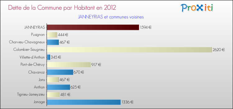 Dette par habitant de la commune en 2012 pour JANNEYRIAS et les communes proches Comparaison de la dette par habitant de la commune en 2012 pour JANNEYRIAS et les communes voisines