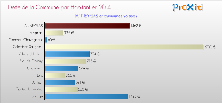 Dette par habitant de la commune en 2014 pour JANNEYRIAS et les communes proches Comparaison de la dette par habitant de la commune en 2014 pour JANNEYRIAS et les communes voisines