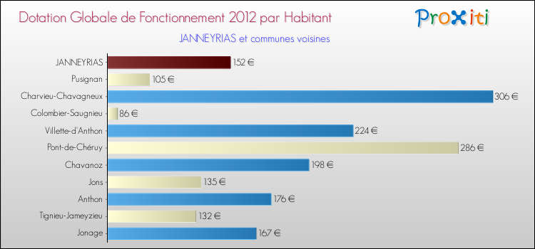 Montant des dotations globales de fonctionnement DGF par Habitant pour JANNEYRIAS et les communes proches Comparaison des des dotations globales de fonctionnement DGF par habitant pour JANNEYRIAS et les communes voisines