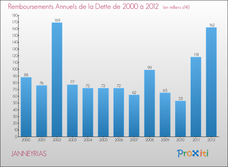 Evolution de l'annuité de la dette pour la commune de JANNEYRIAS de 2000 à 2012 Annuités de la dette pour JANNEYRIAS de 2000 à 2012