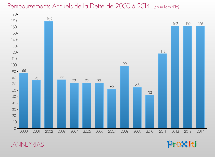 Evolution de l'annuité de la dette pour la commune de JANNEYRIAS de 2000 à 2014 Annuités de la dette pour JANNEYRIAS de 2000 à 2014