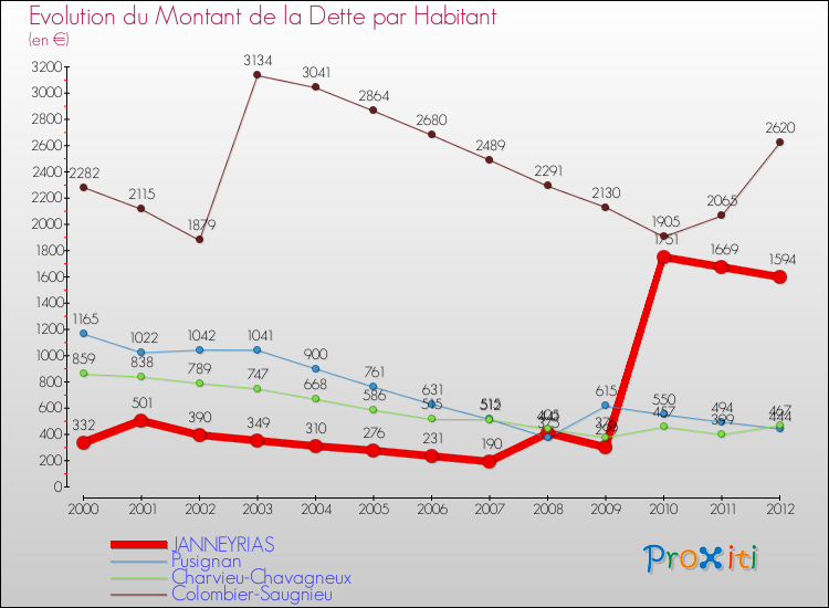 Evolution de la dette par habitant pour la commune de JANNEYRIAS et les communes proches de 2000 à 2012 Comparaison de la dette par habitant pour JANNEYRIAS et les communes voisines de 2000 à 2012