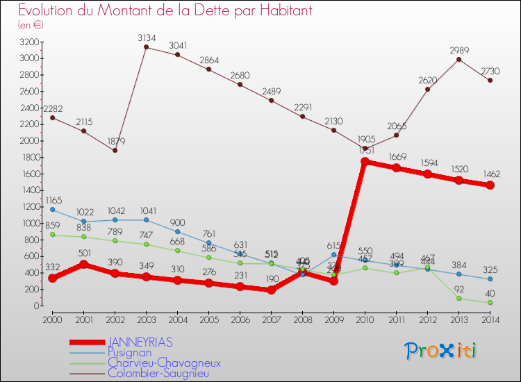 Evolution de la dette par habitant pour la commune de JANNEYRIAS et les communes proches de 2000 à 2014 Comparaison de la dette par habitant pour JANNEYRIAS et les communes voisines de 2000 à 2014