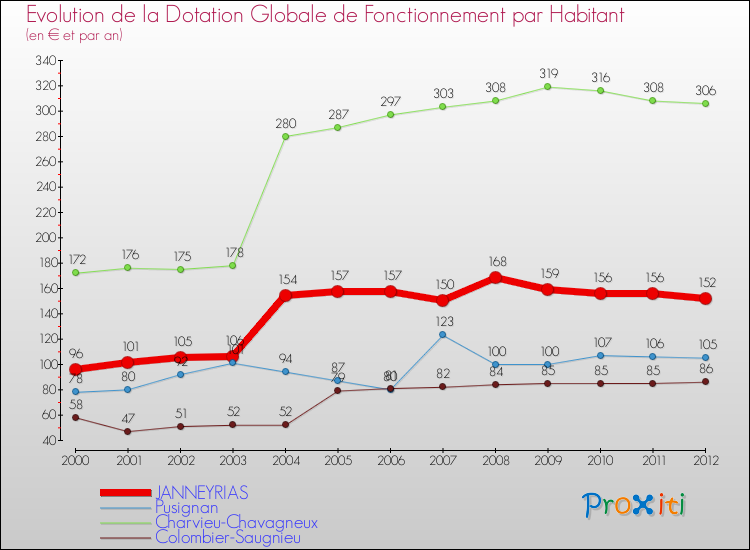 Evolution et montant de la dotation globale de fonctionnement par Habitant pour JANNEYRIAS et les communes proches Comparaison des dotations globales de fonctionnement par habitant pour JANNEYRIAS et les communes voisines