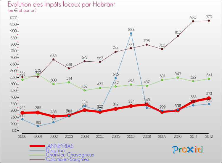 Evolution et montant des impôts locaux par Habitant pour JANNEYRIAS et les communes proches Comparaison des impôts locaux par habitant pour JANNEYRIAS et les communes voisines