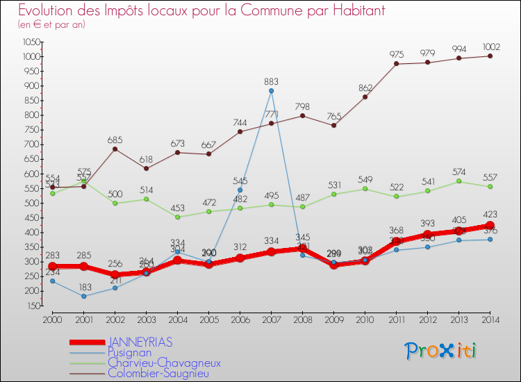 Evolution et montant des impôts locaux par Habitant pour JANNEYRIAS et les communes proches de 2000 à 2014 Comparaison des impôts locaux par habitant pour JANNEYRIAS et les communes voisines de 2000 à 2014