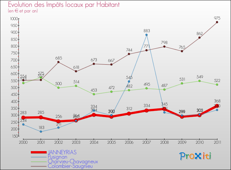 Evolution et montant des impôts locaux par Habitant pour JANNEYRIAS et les communes proches Comparaison des impôts locaux par habitant pour JANNEYRIAS et les communes voisines