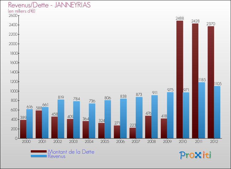 Evolution comparée de la dette et des revenus pour la commune de JANNEYRIAS de 2000 à 2012 Comparaison de la dette et des revenus pour JANNEYRIAS de 2000 à 2012