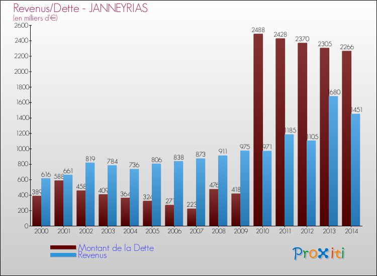 Evolution comparée de la dette et des revenus pour la commune de JANNEYRIAS de 2000 à 2014 Comparaison de la dette et des revenus pour JANNEYRIAS de 2000 à 2014