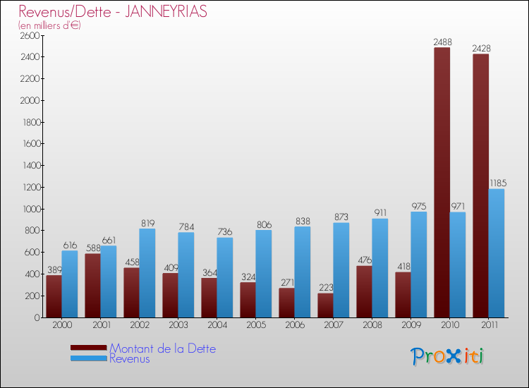 Evolution comparée de la dette et des revenus pour la commune de JANNEYRIAS de 2000 à 2011 Comparaison de la dette et des revenus pour JANNEYRIAS de 2000 à 2011
