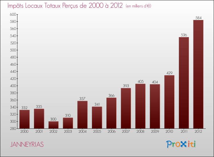 Evolution des Impôts Locaux pour la commune de JANNEYRIAS de 2000 à 2012 Evolution des Impôts Locaux pour JANNEYRIAS de 2000 à 2012