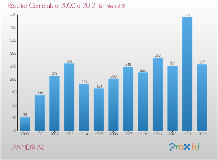 Evolution du résultat comptable pour la commune de JANNEYRIAS de 2000 à 2012 Evolution du résultat comptable pour JANNEYRIAS de 2000 à 2012