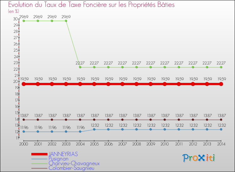 Evolution du taux de la taxe foncière sur le bati pour JANNEYRIAS et les communes proches de 2000 à 2014 Comparaison des taux de taxe foncière sur le bati pour JANNEYRIAS et les communes voisines de 2000 à 2014