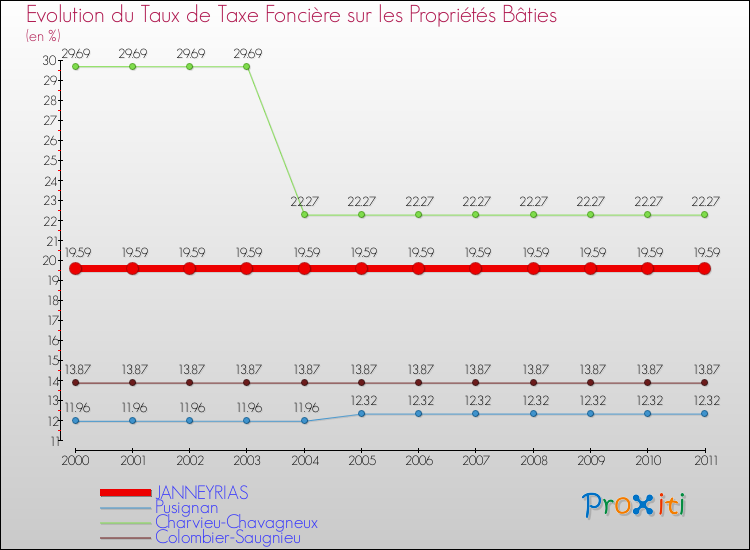 Evolution du taux de la taxe foncière sur le bati pour JANNEYRIAS et les communes proches Comparaison des taux de taxe foncière sur le bati pour JANNEYRIAS et les communes voisines