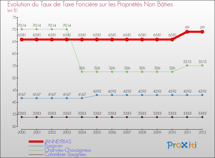 Evolution du taux de la taxe foncière sur les immeubles et terrains non batis pour JANNEYRIAS et les communes proches de 2000 à 2012 Comparaison des taux de la taxe foncière sur les immeubles et terrains non batis pour JANNEYRIAS et les communes voisines de 2000 à 2012